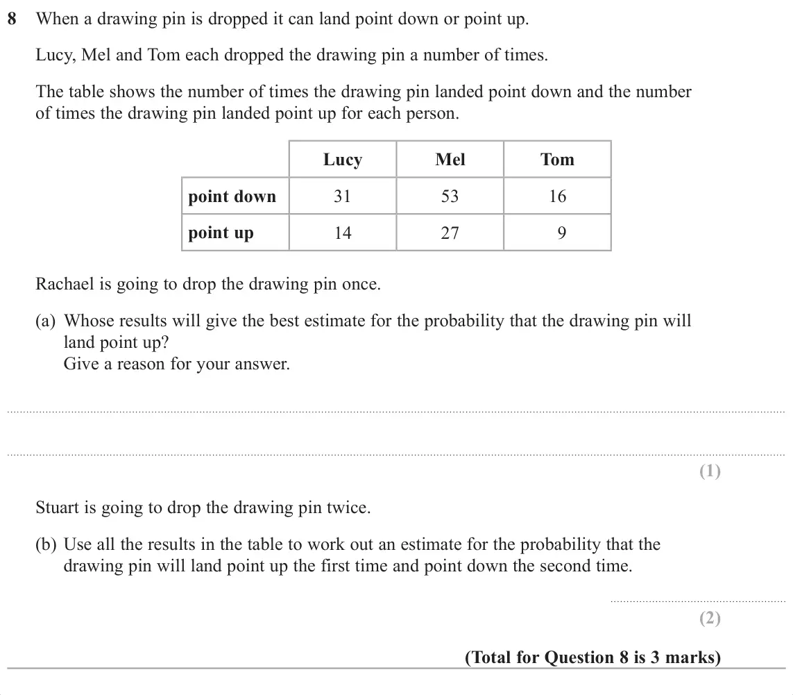 November 2017 Paper 3H, question 8: When a drawing pin is dropped it can land point down or point up. Lucy, Mel and Tom each dropped the drawing pin a number of times. The table shows the number o