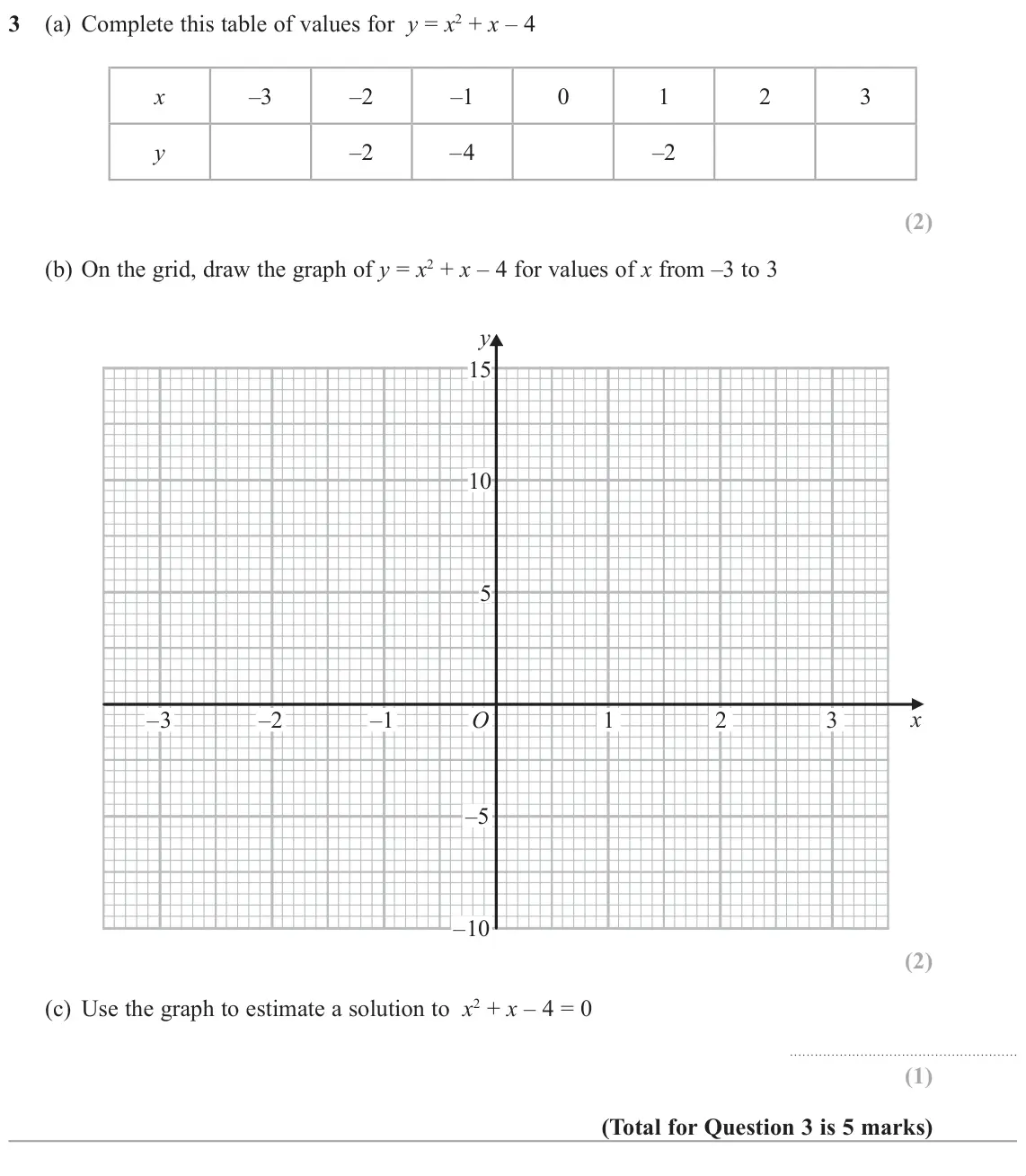 November 2018 Paper 3H, question 3: (a) Complete this table of values for y = x2 + x – 4 x –3 –2 –1 0 1 2 3 y –2 ±௘ –2 (b) On the grid, draw the graph of y = x2 + x – 4 for values of x from –3 to