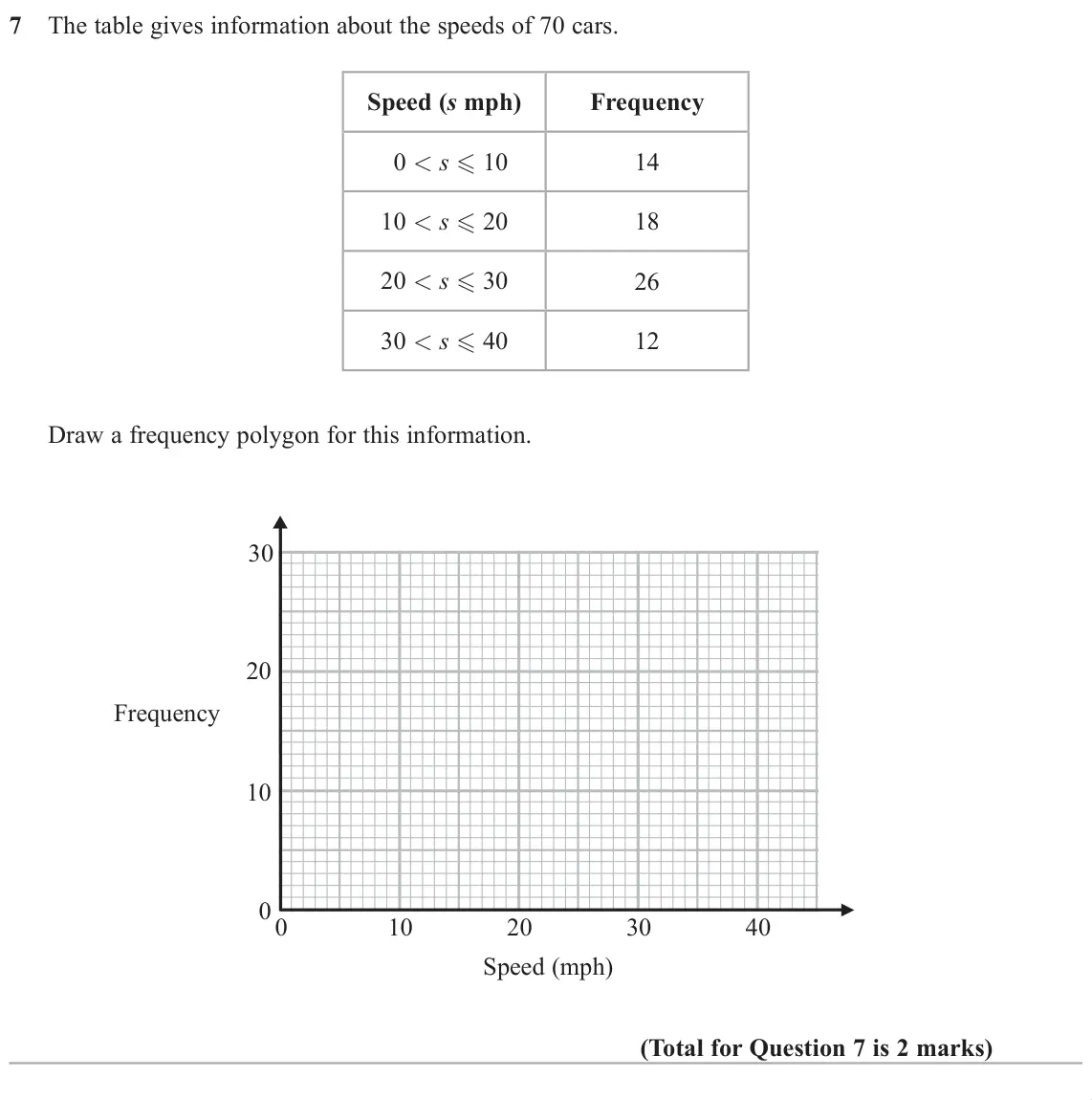 November 2018 Paper 3H, question 7: The table gives information about the speeds of 70 cars. Speed (s mph) Frequency 0 s - 10 14 10 s - 20 18 20 s - 30 26 30 s - 40 12 Draw a frequency polygon for