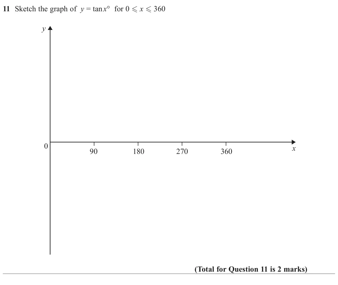 November 2018 Paper 3H, question 11: Sketch the graph of y = tan x° for 0 - x - 360 y 0 x 90 180 270 360