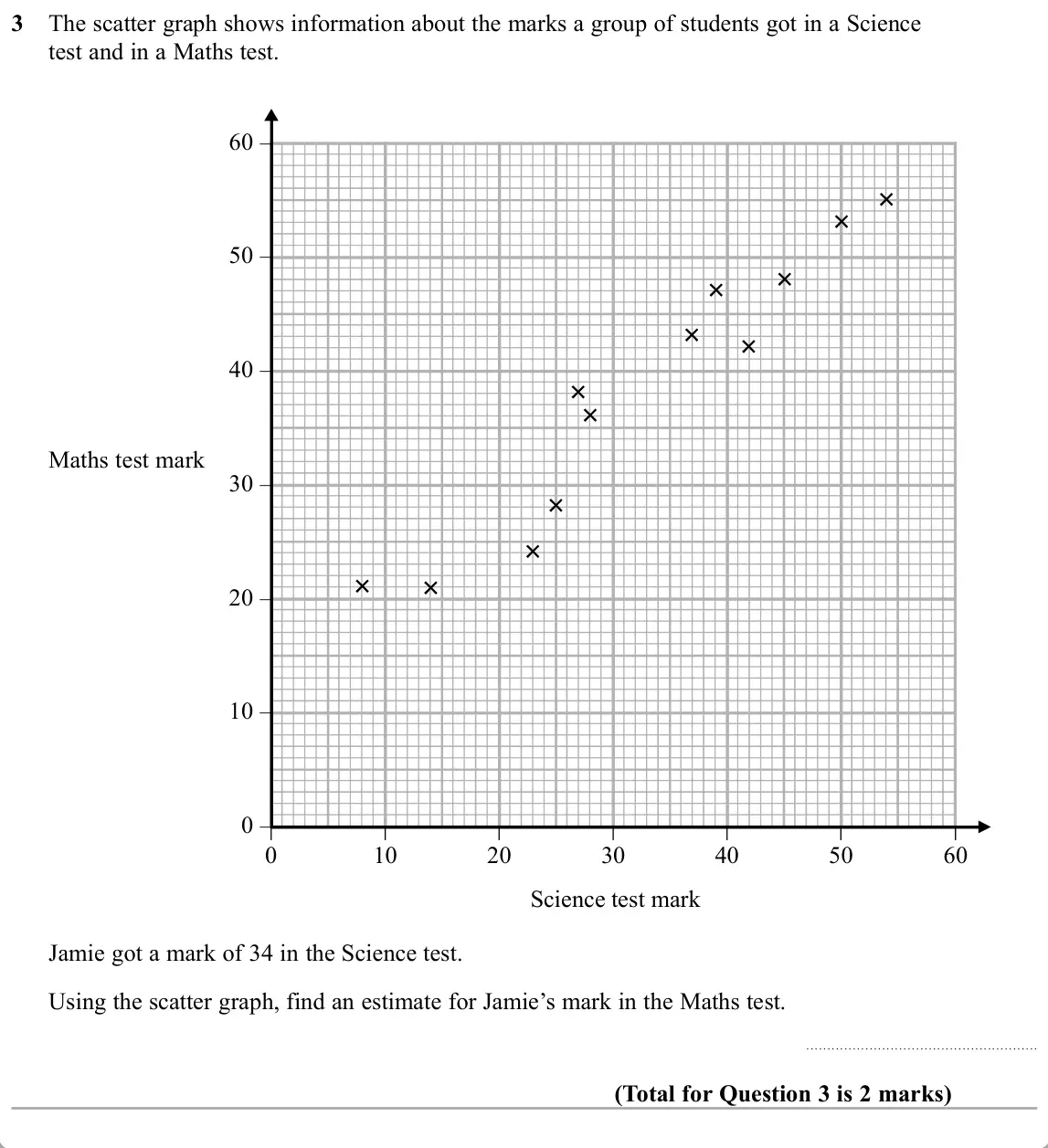 November 2019 Paper 3H, question 3: The scatter graph shows information about the marks a group of students got in a Science test and in a Maths test. 60 – 50 – 40 – Maths test mark 30 – 20 – 10 –