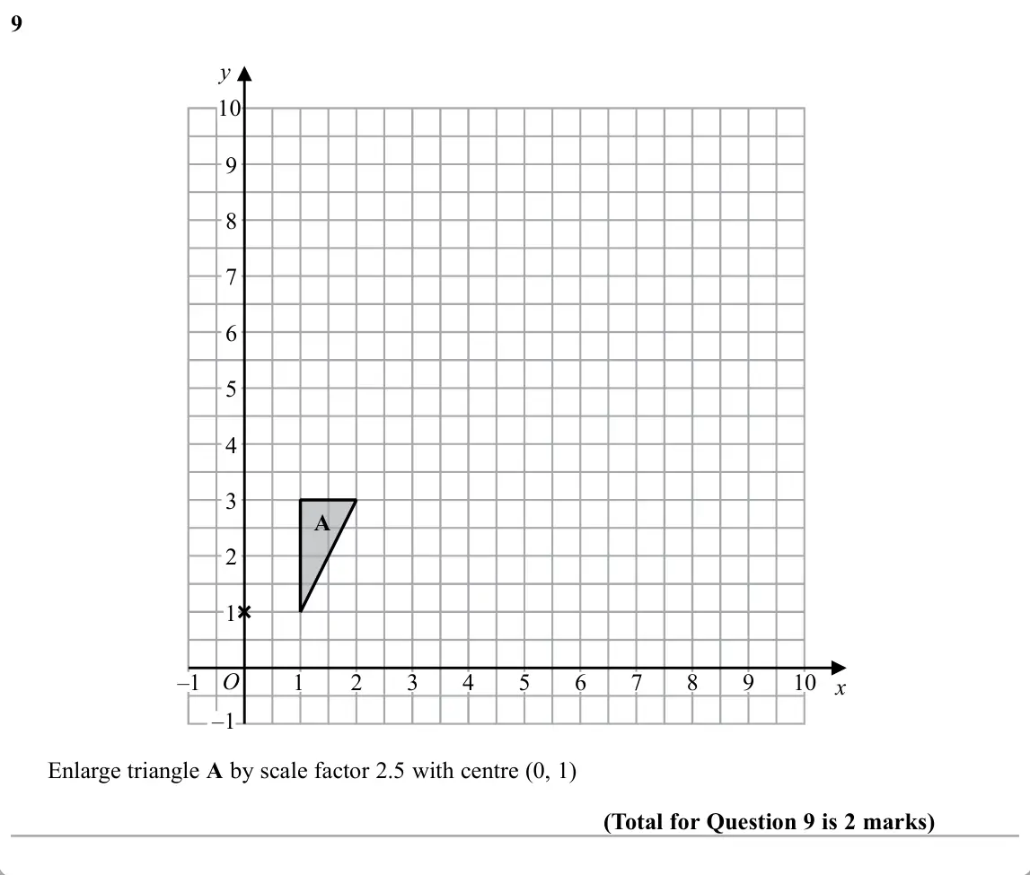 November 2019 Paper 3H, question 9: y 10 9 8 7 6 5 4 3 A 2 1 O –1 1 2 3 4 5 6 7 8 9 10 x –1 Enlarge triangle A by scale factor 2.5 with centre (0, 1)