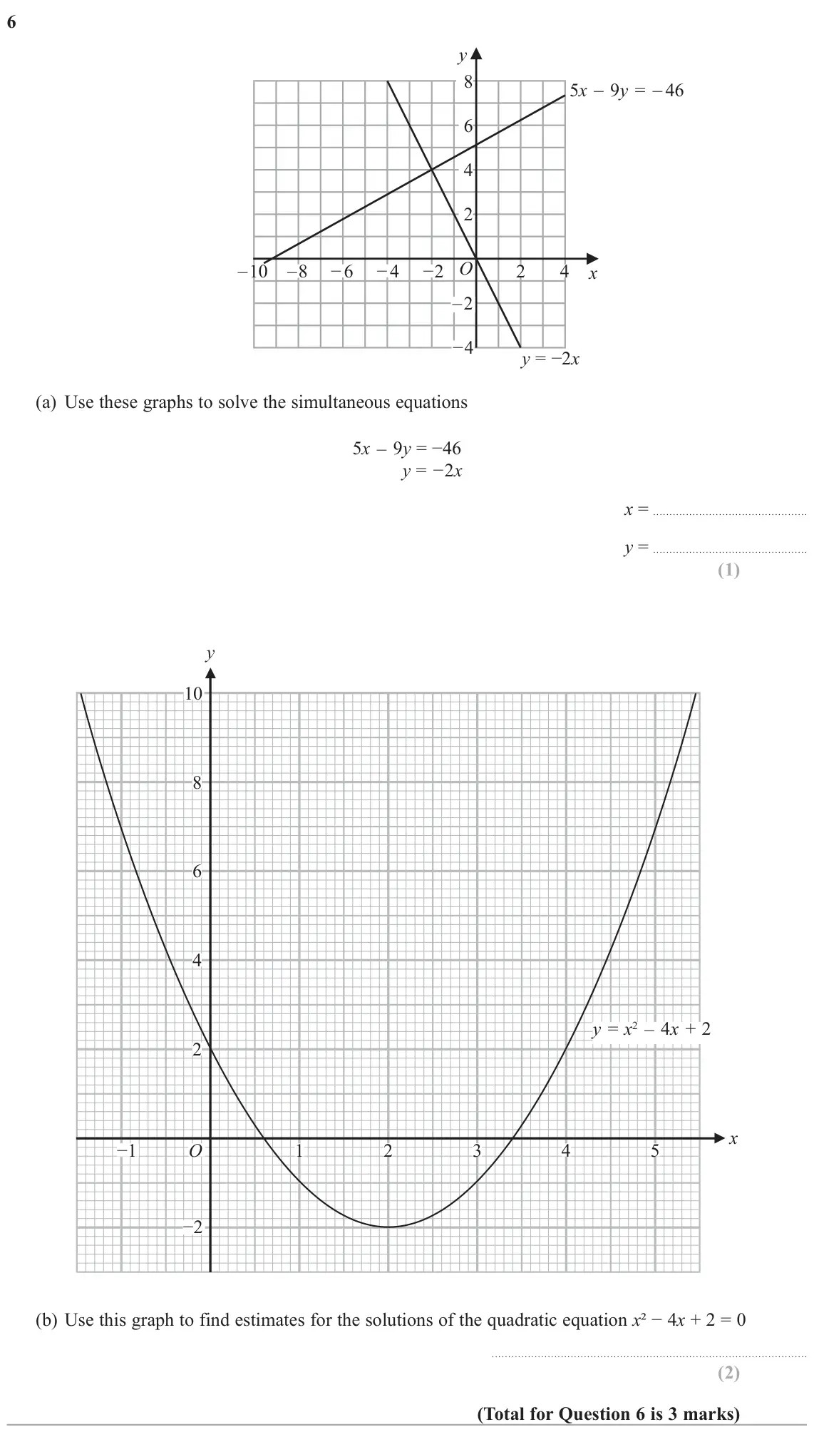 November 2020 Paper 3H, question 6: y 8 5x − 9y = − 46 6 4 2 O −10 −8 − 6 − 4 −2 2 4 x −2 −4 y = −2x (a) Use these graphs to solve the simultaneous equations 5x − 9y = −46 y = −2x x = y = . y 10 8