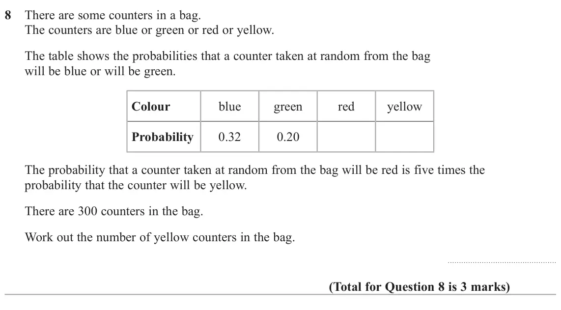 November 2020 Paper 3H, question 8: There are some counters in a bag. The counters are blue or green or red or yellow. The table shows the probabilities that a counter taken at random from the bag
