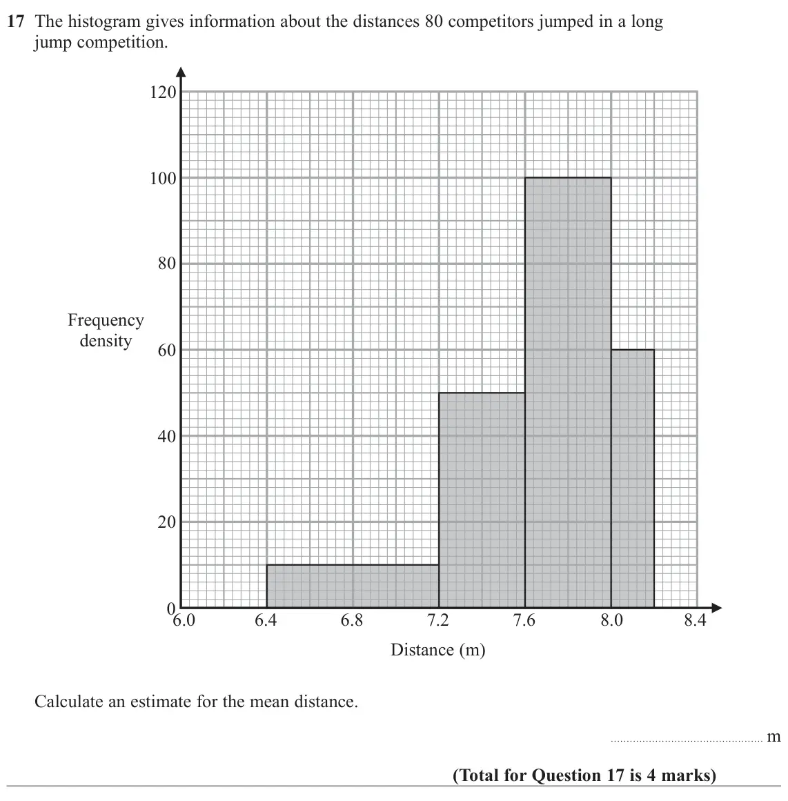 November 2020 Paper 3H, question 17: The histogram gives information about the distances 80 competitors jumped in a long jump competition. 120 100 80 Frequency density 60 40 20 0 6.0 6.4 6.8 7.2 7.