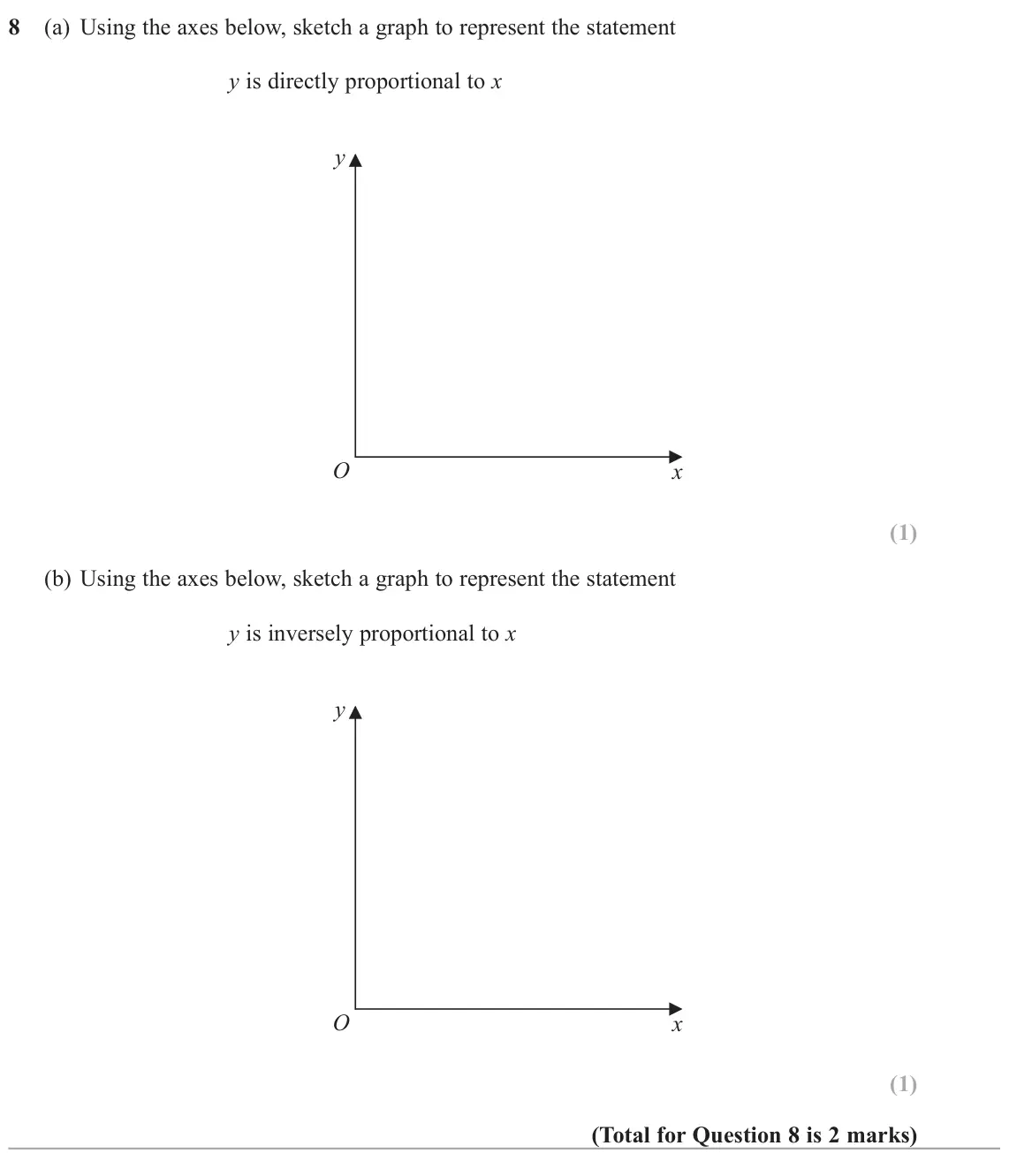 November 2021 Paper 3H, question 8: (a) Using the axes below, sketch a graph to represent the statement y is directly proportional to x y O x (b) Using the axes below, sketch a graph to represent