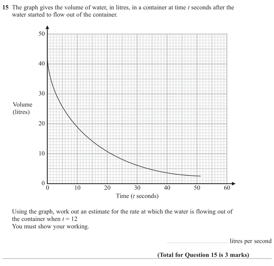 November 2021 Paper 3H, question 15: The graph gives the volume of water, in litres, in a container at time t seconds after the water started to flow out of the container. 50 40 30 Volume (litres)