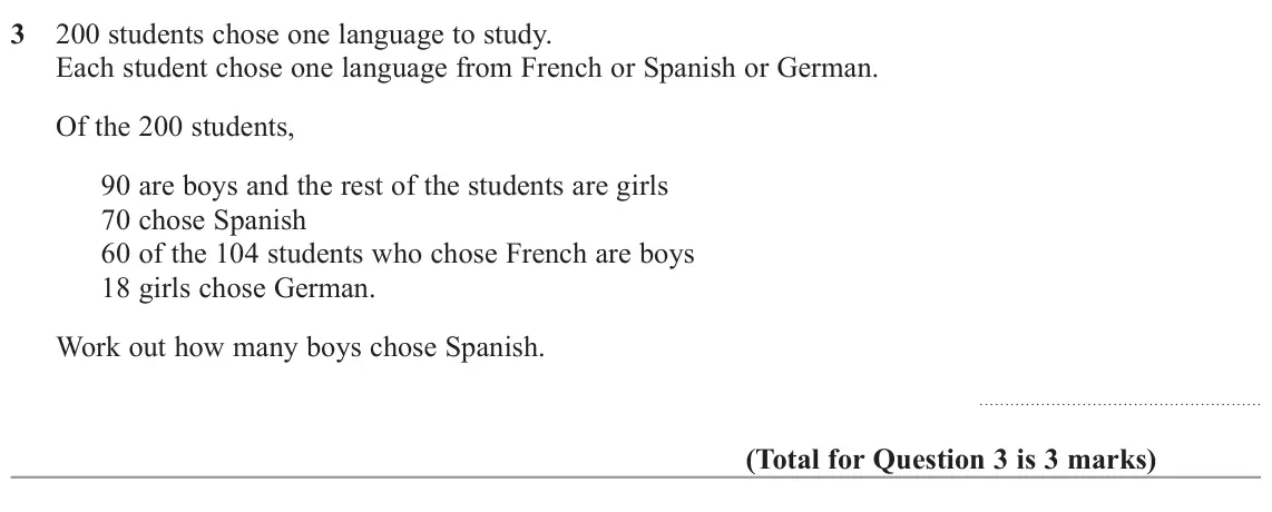 November 2022 Paper 3H, question 3: 200 students chose one language to study. Each student chose one language from French or Spanish or German. Of the 200 students, 90 are boys and the rest of the