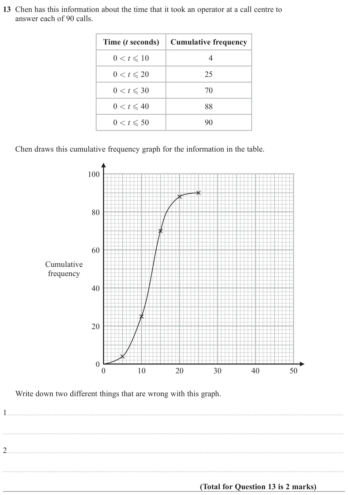 November 2022 Paper 3H, question 13: Chen has this information about the time that it took an operator at a call centre to answer each of 90 calls. Time (t seconds) Cumulative frequency 0 < t 10
