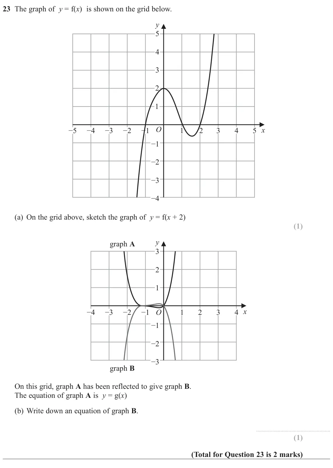 November 2022 Paper 3H, question 23: The graph of y = f(x) is shown on the grid below. y 5 4 3 2 1 O x −5 −4 −3 −2 −1 1 2 3 4 5 −1 −2 −3 −4 (a) On the grid above, sketch the graph of y = f(x + 2) y