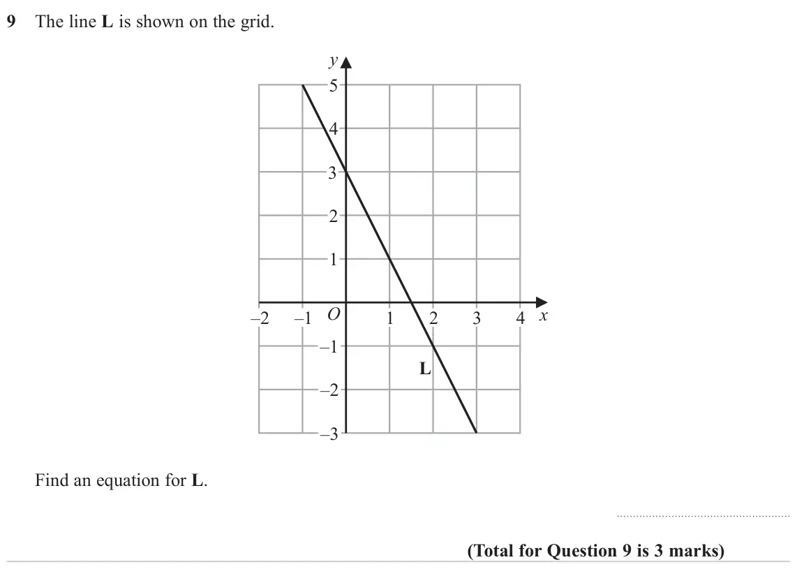 November 2023 Paper 3H, question 9: The line L is shown on the grid. y 5 4 3 2 1 O x –2 –1 1 2 3 4 –1 L –2 –3 Find an equation for L.