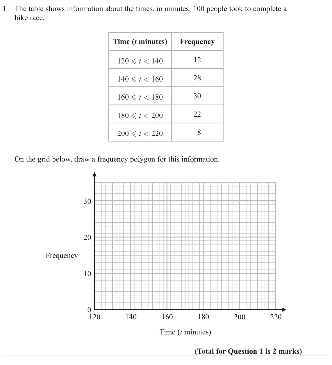 November 2024 Paper 3H, question 1: The table shows information about the times, in minutes, 100 people took to complete a bike race. Time (t minutes) Frequency 12 120 t < 140 28 140 t < 160 3