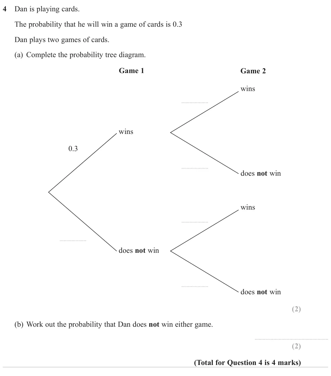 November 2024 Paper 3H, question 4: Dan is playing cards. The probability that he will win a game of cards is 0.3 Dan plays two games of cards. (a) Complete the probability tree diagram. Game 1 Ga
