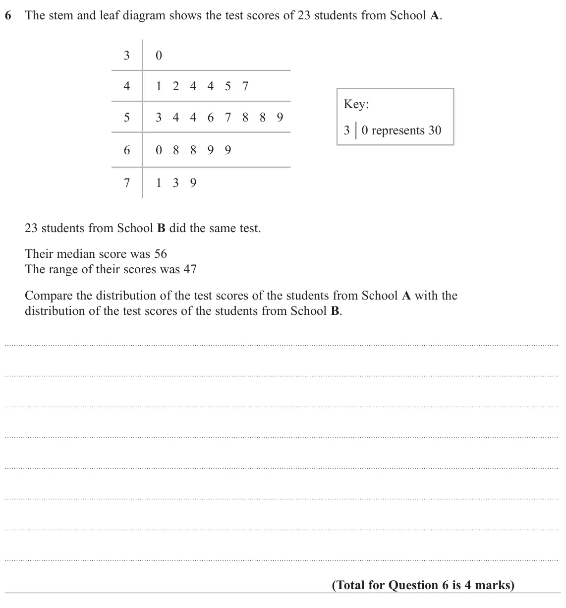 November 2024 Paper 3H, question 6: The stem and leaf diagram shows the test scores of 23 students from School A. 3 0 4 1 2 4 4 5 7 Key: 5 3 4 4 6 7 8 8 9 3 0 represents 30 6 0 8 8 9 9 7 1 3 9 23