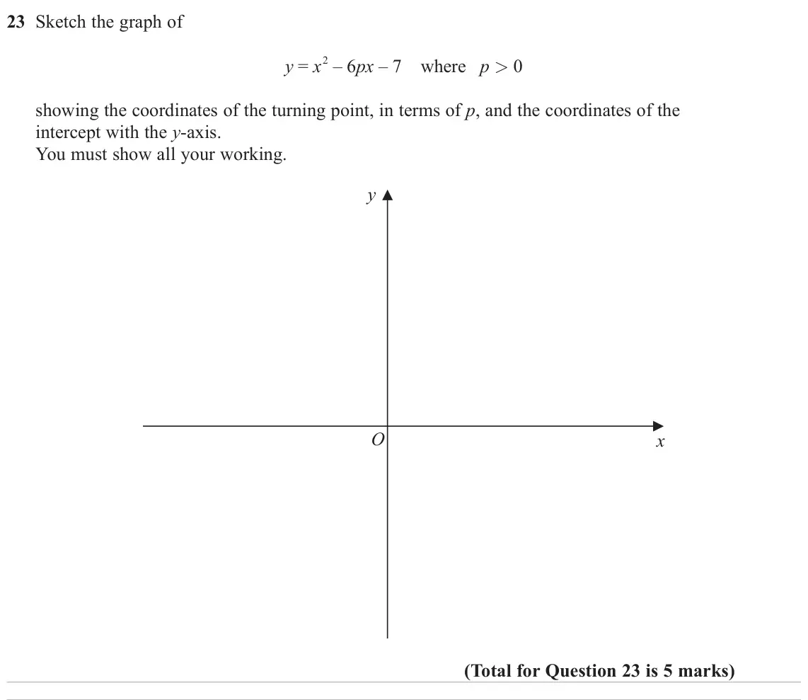 November 2024 Paper 3H, question 23: Sketch the graph of 2 – 6px – 7 where p > 0 y = x showing the coordinates of the turning point, in terms of p, and the coordinates of the intercept with the y-a