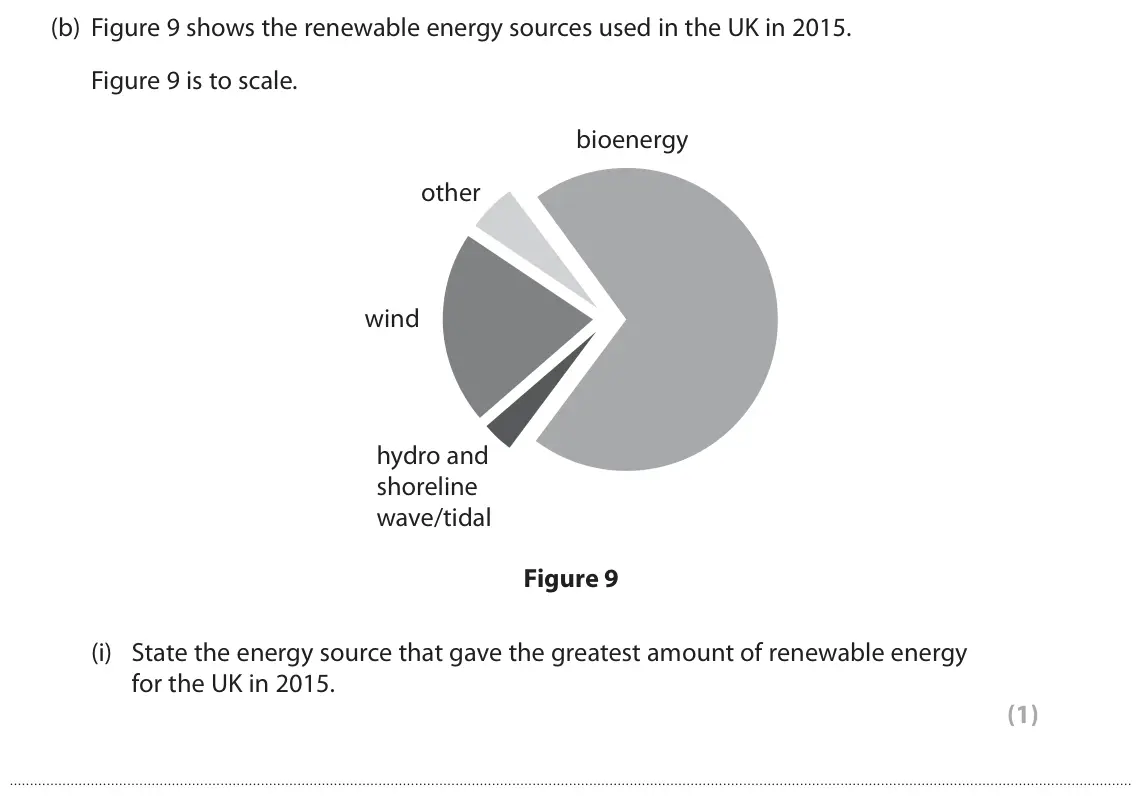 June 2018 Paper 1 Foundation, question 6(b)(i): State the energy source that gave the greatest amount of renewable energy for the UK in 2015. (1)