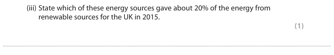 June 2018 Paper 1 Foundation, question 6(b)(iii): State which of these energy sources gave about 20% of the energy from renewable sources for the UK in 2015. (1)