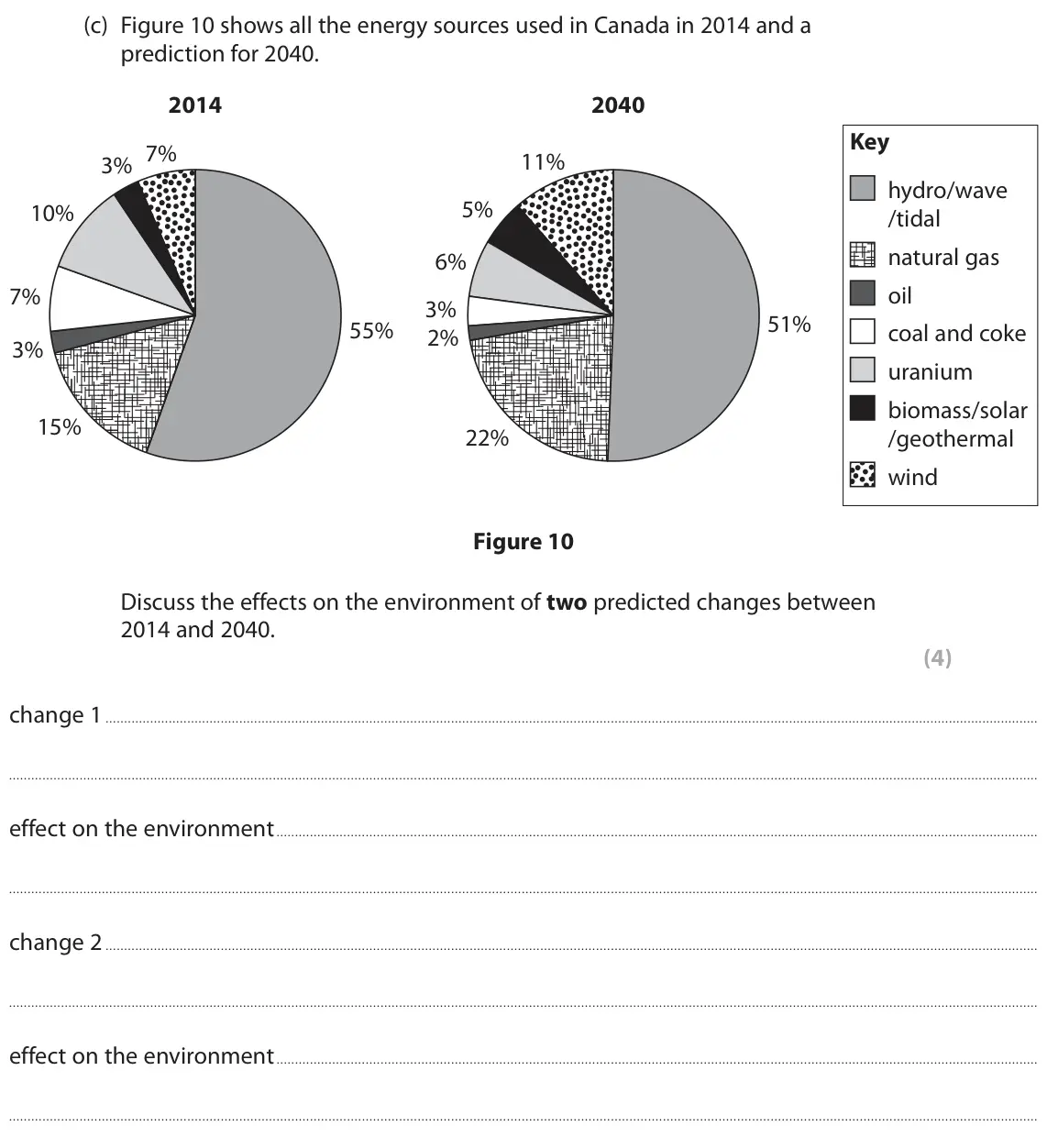 June 2018 Paper 1 Foundation, question 6(c): Figure 10 shows all the energy sources used in Canada in 2014 and a prediction for 2040. 2014 2040 Key 3% 7% 11% hydro/wave 5% 10% /tidal natural gas 6% 7% o