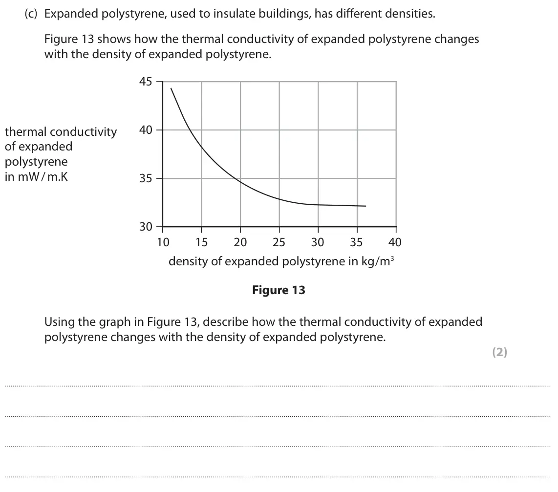 June 2022 Paper 1 Foundation, question 8(c): Expanded polystyrene, used to insulate buildings, has different densities. Figure 13 shows how the thermal conductivity of expanded polystyrene changes with the