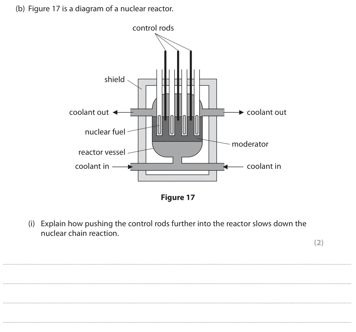 June 2022 Paper 1 Foundation, question 10(b)(i): Explain how pushing the control rods further into the reactor slows down the nuclear chain reaction. (2)