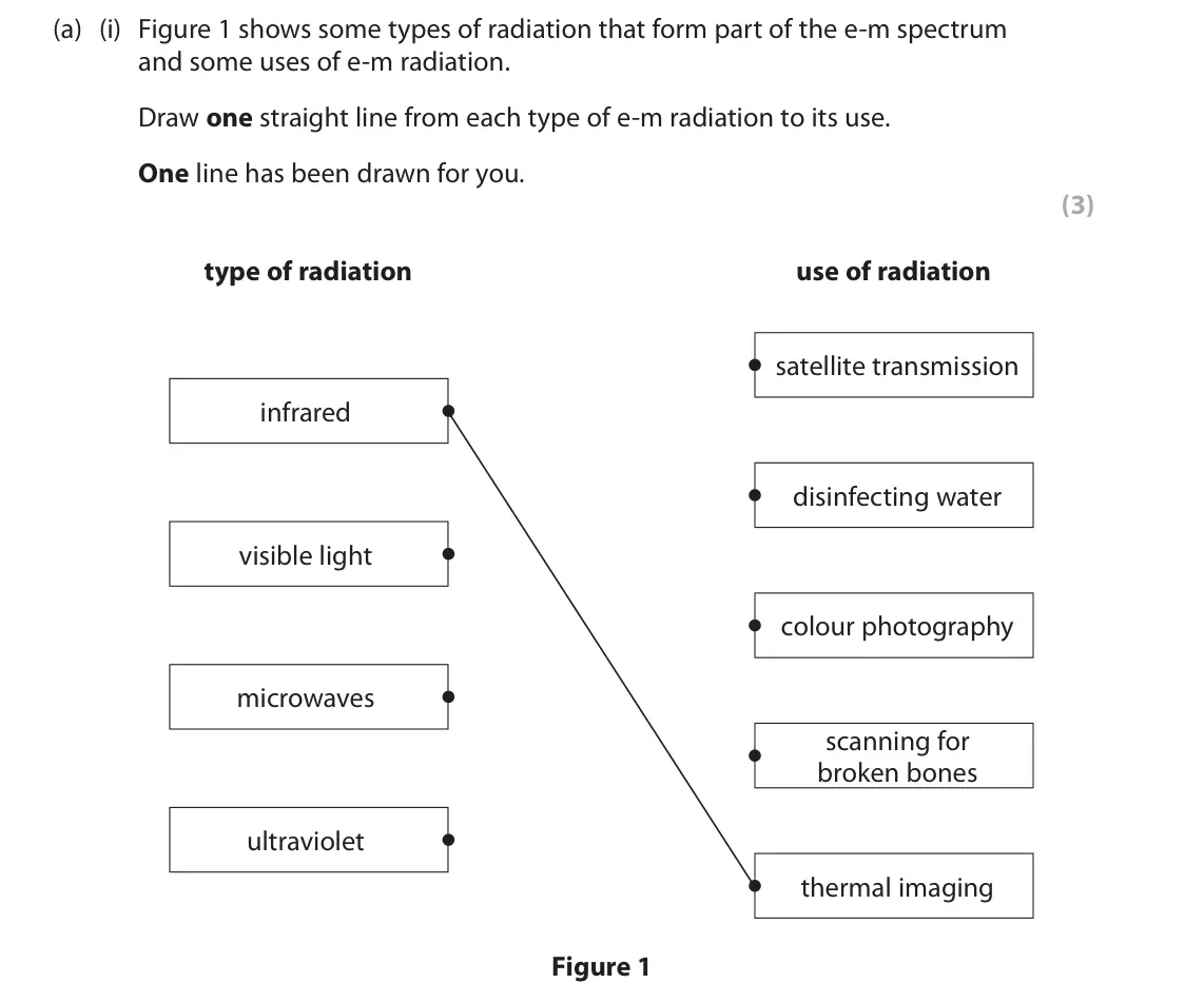 June 2023 Paper 1 Foundation, question 1(a)(i): Figure 1 shows some types of radiation that form part of the e-m spectrum and some uses of e-m radiation. Draw one straight line from each type of e-m radiation