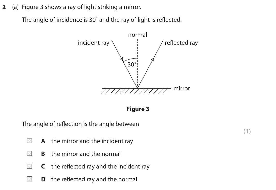 June 2023 Paper 1 Foundation, question 2(a): Figure 3 shows a ray of light striking a mirror. The angle of incidence is 30˚ and the ray of light is reflected. normal incident ray reflected ray 30° mirror F