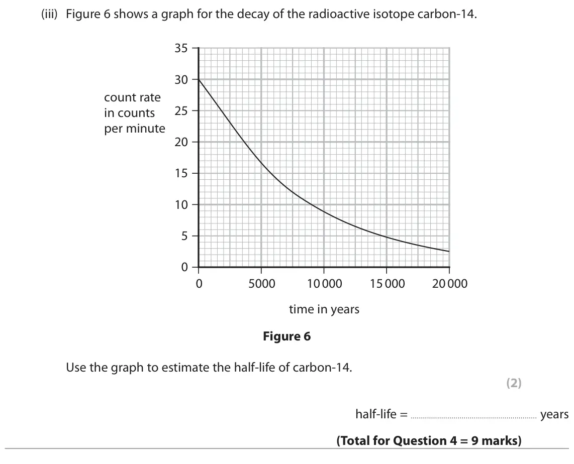June 2023 Paper 1 Foundation, question 4(b)(iii): Figure 6 shows a graph for the decay of the radioactive isotope carbon-14. 35 30 count rate 25 in counts per minute 20 15 10 5 0 0 5000 10 000 15 000 20 000 tim