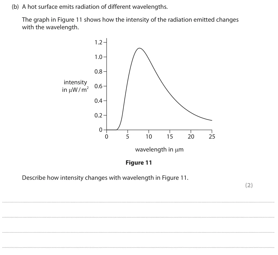 June 2023 Paper 1 Foundation, question 6(b): A hot surface emits radiation of different wavelengths. The graph in Figure 11 shows how the intensity of the radiation emitted changes with the wavelength. 1.2
