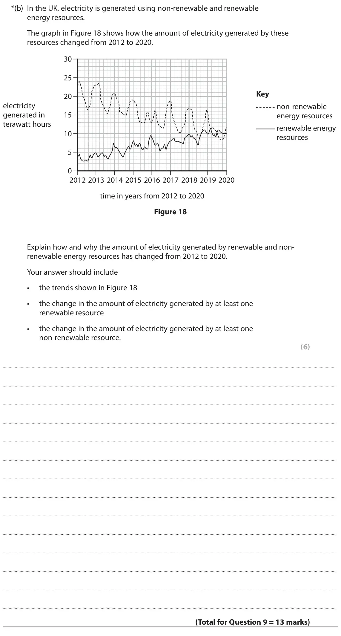June 2023 Paper 1 Foundation, question 9(b): In the UK, electricity is generated using non‑renewable and renewable energy resources. The graph in Figure 18 shows how the amount of electricity generated by 