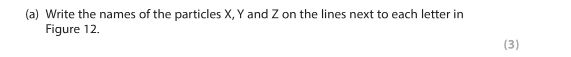 June 2024 Paper 1 Foundation, question 6(a): Write the names of the particles X, Y and Z on the lines next to each letter in Figure 12. (3)