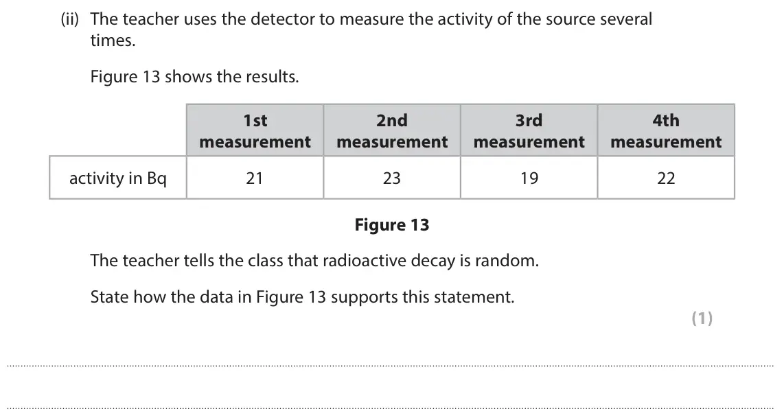 June 2024 Paper 1 Foundation, question 6(c)(ii): The teacher uses the detector to measure the activity of the source several times. Figure 13 shows the results. 1st 2nd 3rd 4th measurement measurement measurem