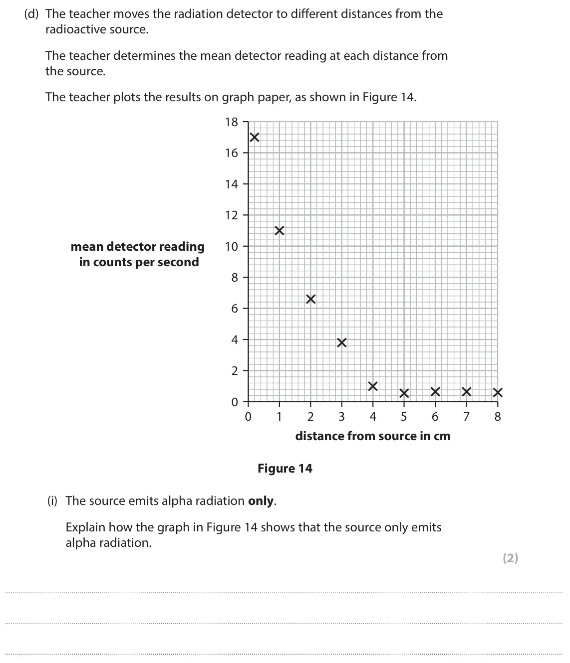 June 2024 Paper 1 Foundation, question 6(d)(i): The source emits alpha radiation only. Explain how the graph in Figure 14 shows that the source only emits alpha radiation. (2)