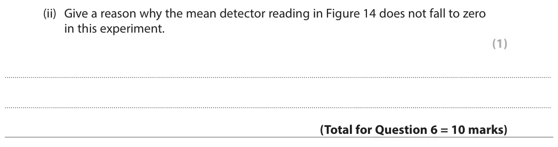 June 2024 Paper 1 Foundation, question 6(d)(ii): Give a reason why the mean detector reading in Figure 14 does not fall to zero in this experiment. (1)