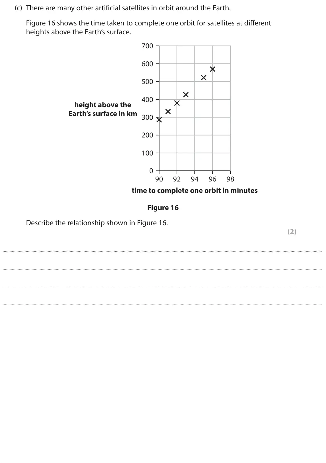 June 2024 Paper 1 Foundation, question 7(c): There are many other artificial satellites in orbit around the Earth. Figure 16 shows the time taken to complete one orbit for satellites at different heights a