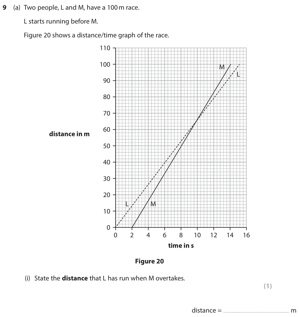 June 2024 Paper 1 Foundation, question 9(a)(i): State the distance that L has run when M overtakes. (1)  distance = m