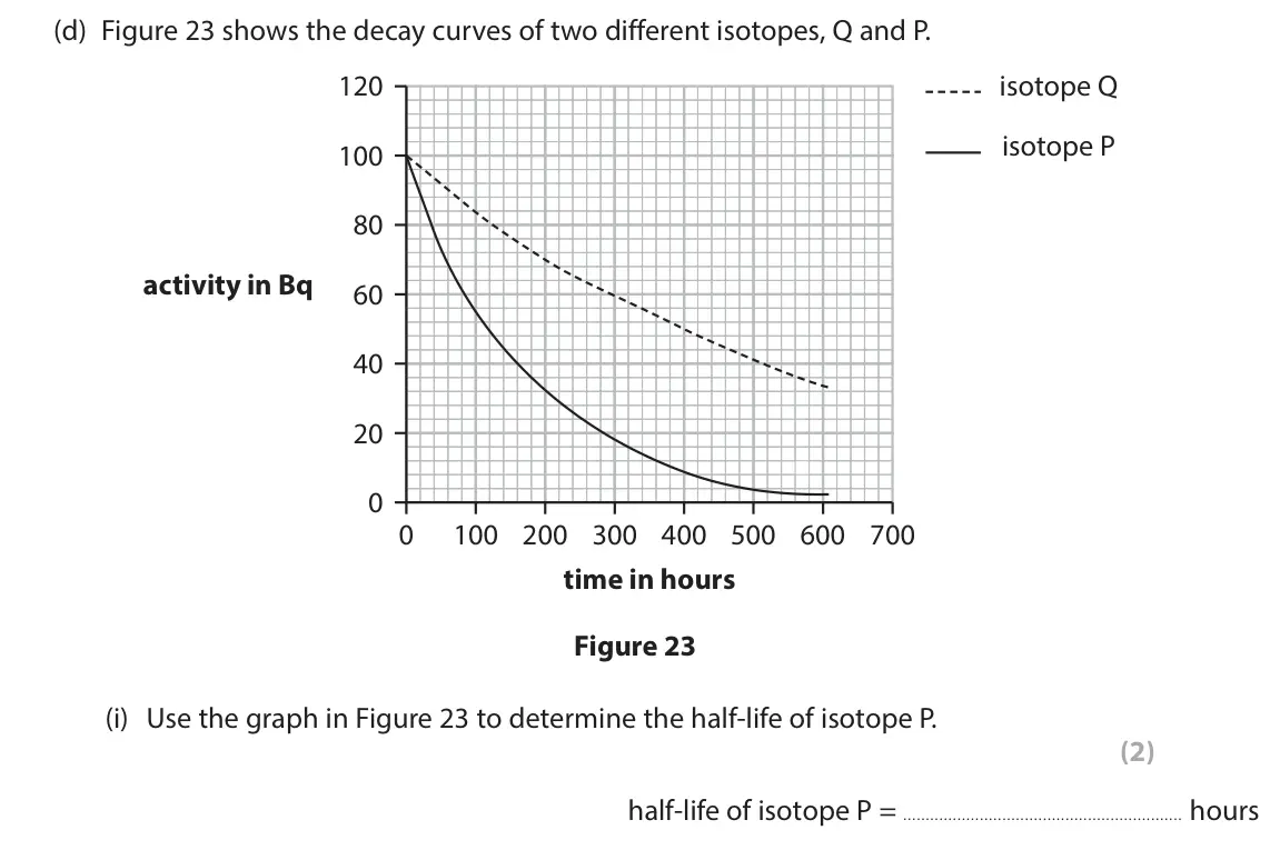 June 2024 Paper 1 Foundation, question 10(d)(i): Use the graph in Figure 23 to determine the half-life of isotope P. (2)  half-life of isotope P = hours