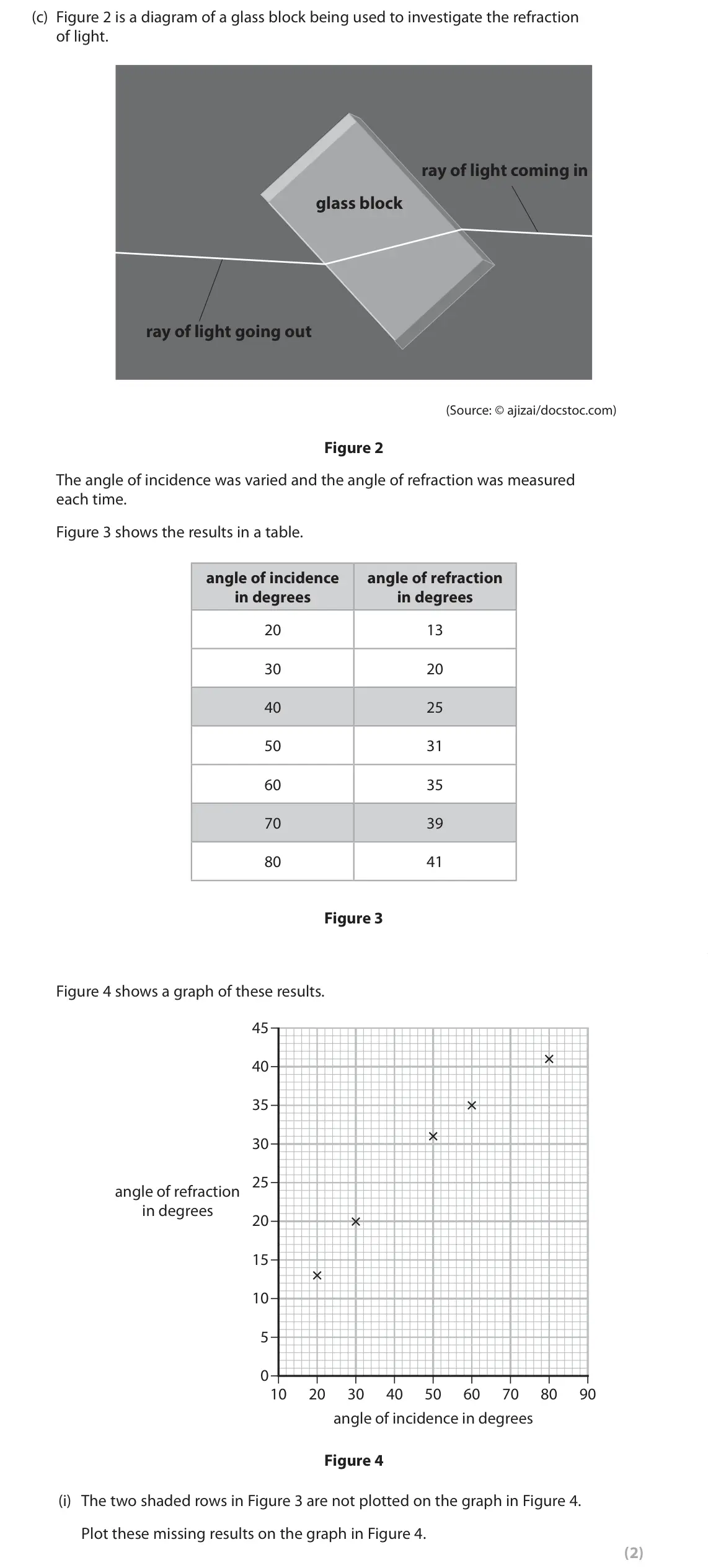 June 2025 Paper 1 Foundation, question 2(c)(i): The two shaded rows in Figure 3 are not plotted on the graph in Figure 4. Plot these missing results on the graph in Figure 4. (2)