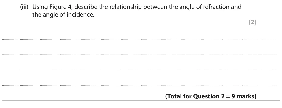 June 2025 Paper 1 Foundation, question 2(c)(iii): Using Figure 4, describe the relationship between the angle of refraction and the angle of incidence. (2)