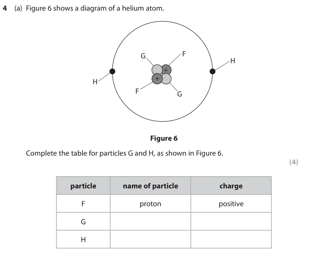 June 2025 Paper 1 Foundation, question 4(a): Figure 6 shows a diagram of a helium atom. F G H + + H F G Figure 6 Complete the table for particles G and H, as shown in Figure 6. (4) particle name of particl
