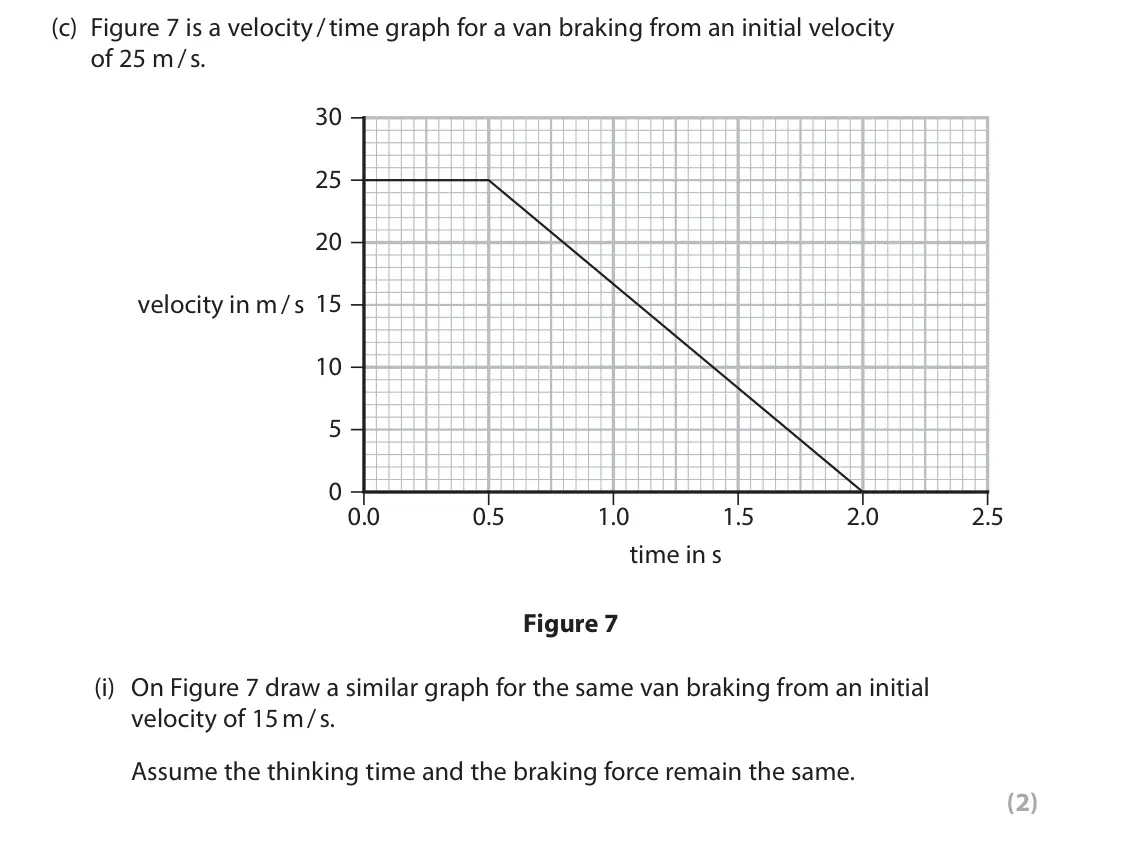 June 2025 Paper 1 Foundation, question 5(c)(i): On Figure 7 draw a similar graph for the same van braking from an initial velocity of 15 m / s. Assume the thinking time and the braking force remain the same.