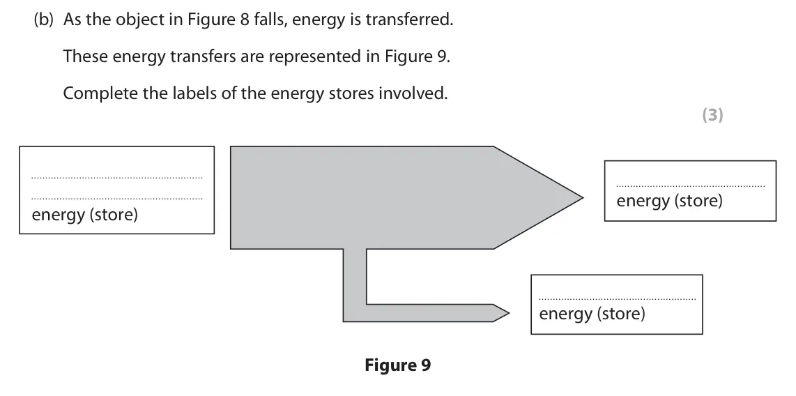 June 2025 Paper 1 Foundation, question 6(b): As the object in Figure 8 falls, energy is transferred. These energy transfers are represented in Figure 9. Complete the labels of the energy stores involved. (