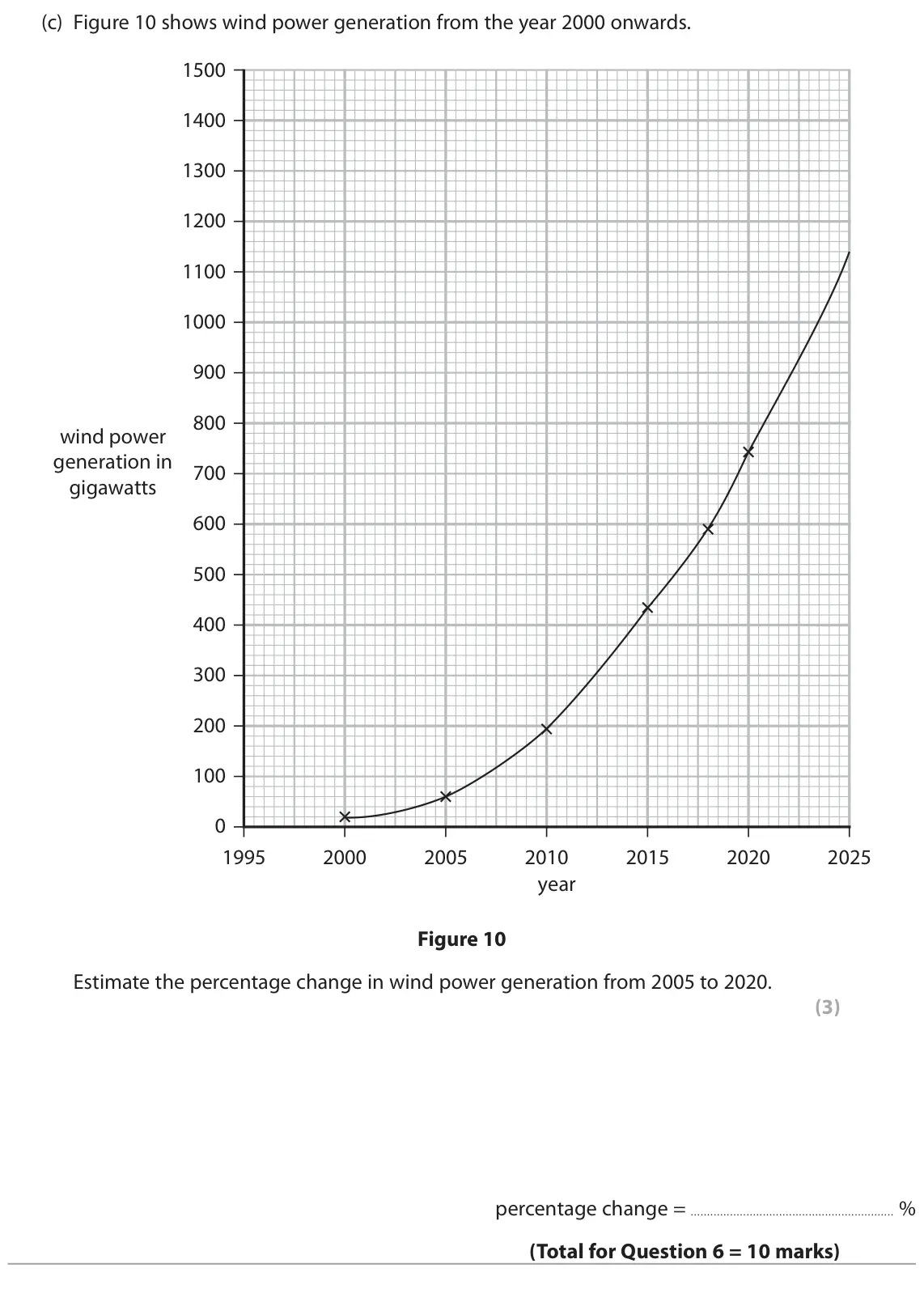 June 2025 Paper 1 Foundation, question 6(c): Figure 10 shows wind power generation from the year 2000 onwards. 1500 1400 1300 1200 1100 1000 900 800 wind power generation in 700 gigawatts 600 500 400 300 2