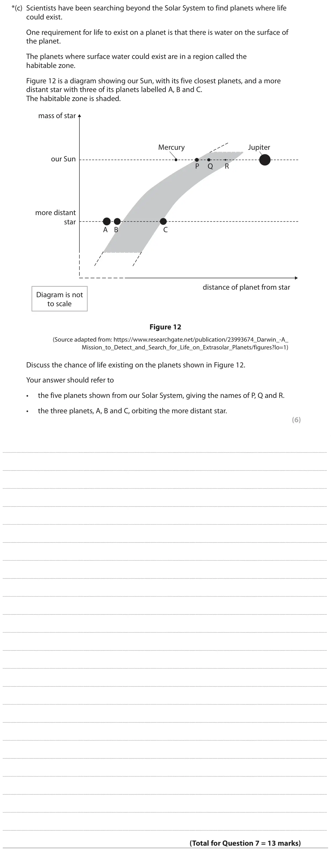 June 2025 Paper 1 Foundation, question 7(c): Scientists have been searching beyond the Solar System to find planets where life could exist. One requirement for life to exist on a planet is that there is wa