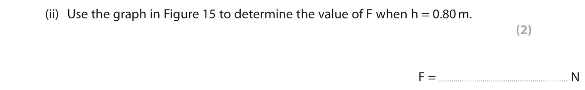 June 2025 Paper 1 Foundation, question 8(c)(ii): Use the graph in Figure 15 to determine the value of F when h = 0.80 m. (2) F = N