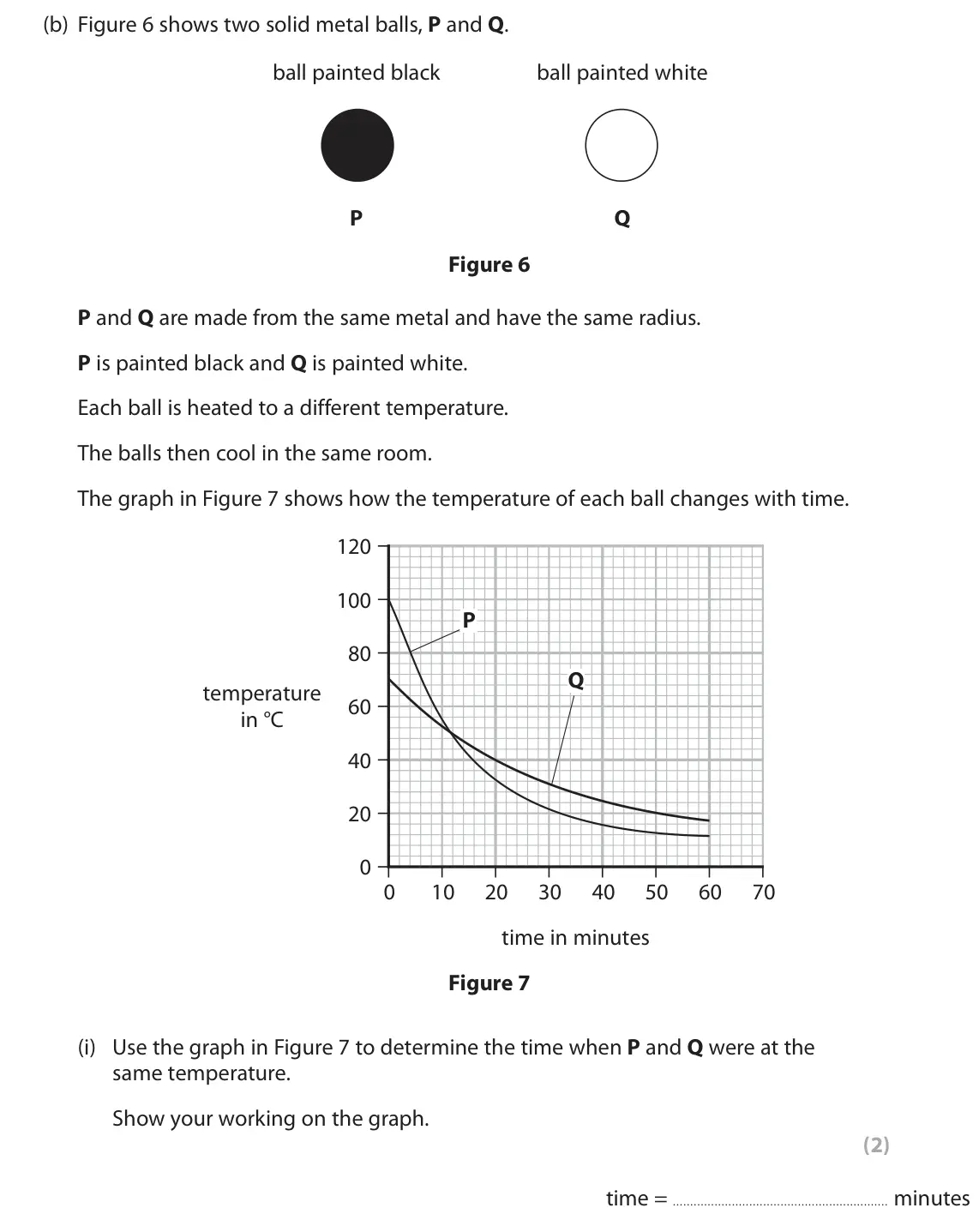 November 2020 Paper 1 Foundation, question 4(b)(i): Use the graph in Figure 7 to determine the time when P and Q were at the same temperature. Show your working on the graph. (2) time = minutes