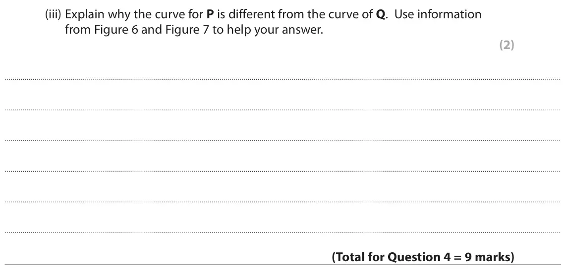 November 2020 Paper 1 Foundation, question 4(b)(iii): Explain why the curve for P is different from the curve of Q. Use information from Figure 6 and Figure 7 to help your answer. (2)