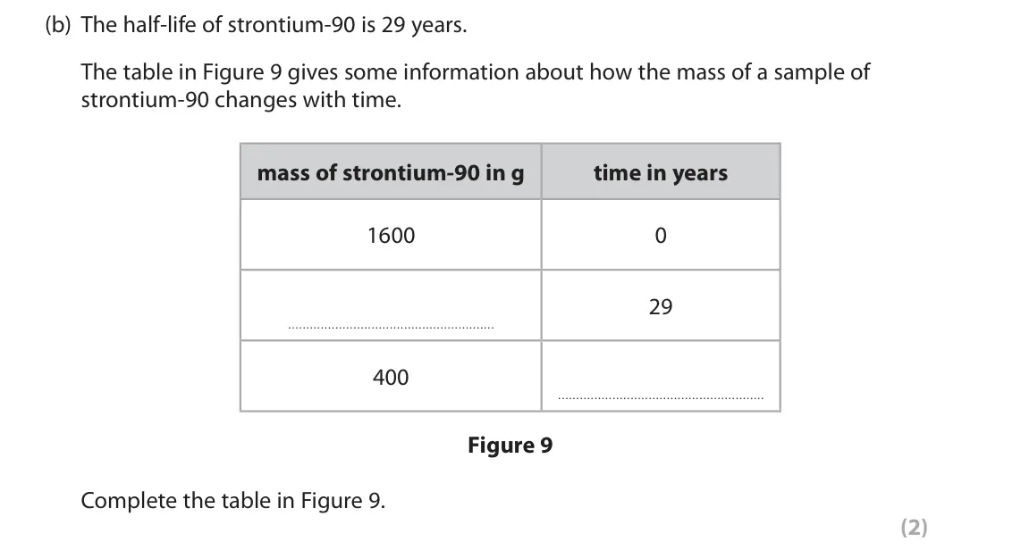 November 2020 Paper 1 Foundation, question 5(b): The half‑life of strontium‑90 is 29 years. The table in Figure 9 gives some information about how the mass of a sample of strontium‑90 changes with time. mass o