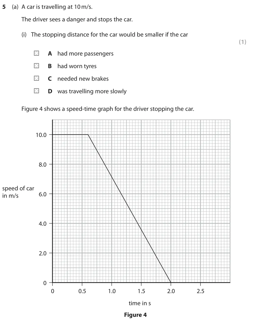 November 2021 Paper 1 Foundation, question 5(a)(i): The stopping distance for the car would be smaller if the car (1) A had more passengers B had worn tyres C needed new brakes D was travelling more slowly Figure