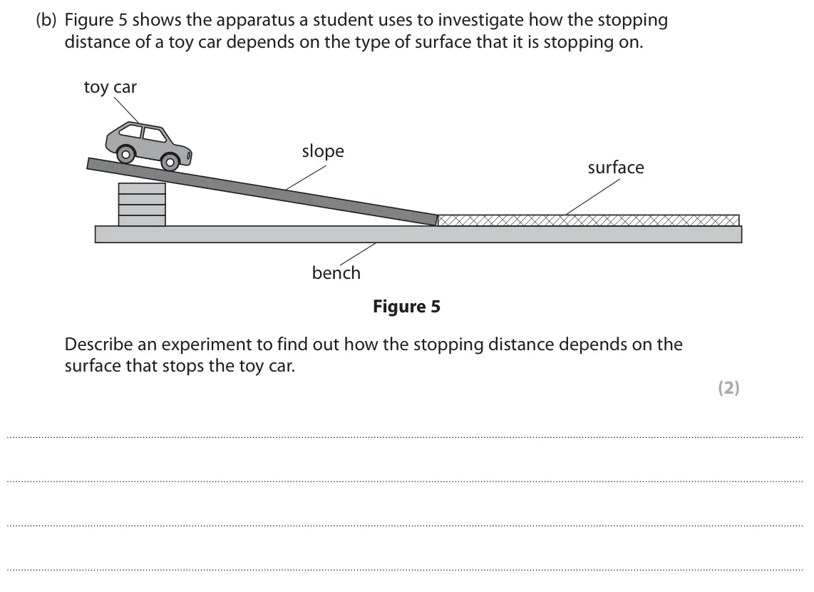 November 2021 Paper 1 Foundation, question 5(b): Figure 5 shows the apparatus a student uses to investigate how the stopping distance of a toy car depends on the type of surface that it is stopping on. toy car