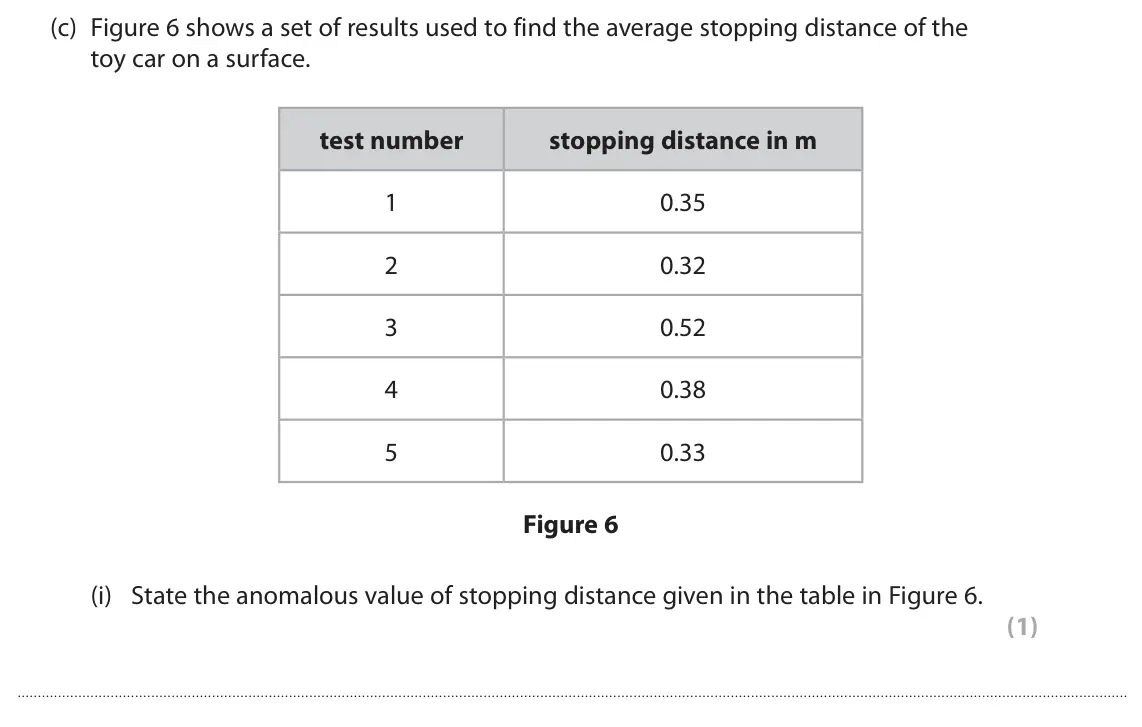 November 2021 Paper 1 Foundation, question 5(c)(i): State the anomalous value of stopping distance given in the table in Figure 6. (1)